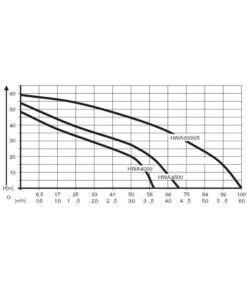 AL-KO Hauswasserautomat HWA 6000/5 Premium 13 AL-KO Hauswasserautomat HWA 6000/5 Premium -Gartenbedarf Förderung 2192797 WE DE 001 PumpenkennlinienHauswasserautomatHWA6000 5